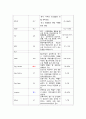 A+받은 Case study, 폐렴, Pneumonia, 성인간호실습케이스 간호과정, 간호진단 2개(기도개방유지불능, 피부손상위험성) 10페이지