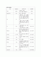 A+받은 Case study, 폐렴, Pneumonia, 성인간호실습케이스 간호과정, 간호진단 2개(기도개방유지불능, 피부손상위험성) 11페이지
