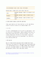 고위험모아간호학 2022년 아동간호사의 주요 역할 윤리적 딜레마의 예시와 해결 방안 고위험 신생아를 분류하는 기준 호흡기능 유지를 위한 방법 중환아실 간호사가 갖추어야 할 능력, 태도 및 역할 아동의 정서적 요구를 충족 간호중재 7페이지