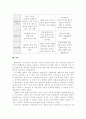 프로이트의 정신분석이론, 로저스의 인간중심 상담이론, 엘리스의 합리정서행동치료이론을 비교, 설명한 후, 핵심적 내용을 정리하여 하나의 표로 요약하여 제시하시오. 7페이지
