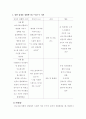 1) 강한 감정을 경험한 최근 사건 두가지를 기억하여 그때의 자동적 사고와 감정, 행동을 구분하여 기술하시오 2페이지
