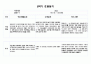 1년치 관찰일지와 발달평가 만4세 (20 페이지분량으로 아주 자세합니다) 20페이지