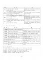 2022년 2학기 청소년프로그램개발및평가 기말시험 핵심체크 4페이지
