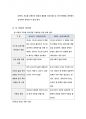 프로이드의 정신분석이론과 에릭슨의 심리사회이론의 주요개념을 간략히 설명하고 두 이론의 차이점에 대해 서술하세요 5페이지