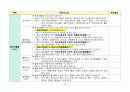 PBL 학습과제 문헌연구 결과(생활기록부 작성 및 관리 - 창의적 체험활동 중심) 19페이지