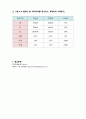 전자회로실험 콜렉터 특성곡선과 직류해석 실험 (PSpice 첨부) 레포트 15페이지