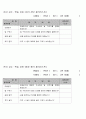 육상) 높이뛰기 7차시 수업지도안
 4페이지