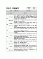 만2세 1년치 (3월-2월) 관찰일지 및 영역별 해석 및 평가 (기본생활,신체운동,의사소통,사회관계,예술경험,자연탐구) 5페이지