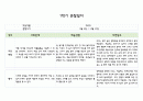 만0세 1년치 관찰일지 5명 분량 20페이지 구성 (관찰내용해석 있음) 10페이지