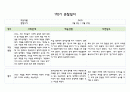 만4세 1년 관찰일지 5명분량 20페이지 구성 (관찰내용+평가) 4페이지