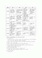 영유아교수방법론 3페이지