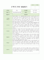 만4~5세 22명  1학기 2학기 (1년) 발달평가 내용입니다 7페이지