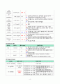 장간막림프절염-영양불균형(CASE STUDY) 4페이지