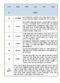 만3세 1학기 유아 행동 관찰일지  3월~8월 관찰일지  관찰일지와 발달평가 5명 분량 5페이지