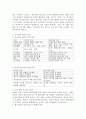 리더십과 관리 & 미래 핵심리더와 관리자에 대해 설명하시오. 3페이지