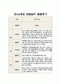 만4,5세 1년 관찰일지 5명 분량 (20페이지 분량으로 아주 자세합니다) 4페이지