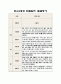 만4,5세 1년 관찰일지 5명 분량 (20페이지 분량으로 아주 자세합니다) 14페이지