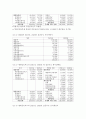 Term Report - 기업 재무분석 ) 관심기업의 재무비율과 현금흐름 추정을 통하여 기업의 재무상태와 경영성과를 분석 4페이지