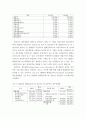 Term Report - 기업 재무분석 ) 관심기업의 재무비율과 현금흐름 추정을 통하여 기업의 재무상태와 경영성과를 분석 5페이지