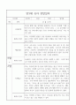 만3세 2학기 관찰일지 / 6개 영역별 관찰일지와 영역별 해석,평가 / 10page 분량 관찰일지 7페이지