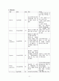 모성간호학 조기 양막 파열 산욕기 case study 24페이지
