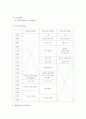 청소년지도사 기획 ) 선택 분야의 청소년활동사업을 청소년수련활동인증제 인증목차에 맞추어 사업 기획서를 작성 6페이지