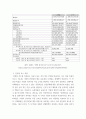 경영분석 ) DART에서 KOSPI 대상 기업의 재무상태표, 손익계산서를 내려받은 후 수익성 분석을 수행하시오 4페이지