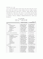 경영분석 ) DART에서 KOSPI 대상 기업의 재무상태표, 손익계산서를 내려받은 후 수익성 분석을 수행하시오 5페이지