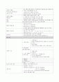 (간호사국가고시)성인간호학 정리, 성인간호학 요약, 성인간호학 총 정리, 7페이지