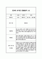 만3세 5명 관찰일지 (1년 6개영역 관찰일지와 발달평가, 20Page분량) 18페이지