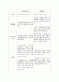 IQ(지능지수)와 다중지능이론을 비교 설명하시오 3페이지
