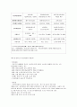 사회복지정책론-에스핑에더슨의 복지국가의 세 가지 유형 중 한국이 속한 유형과 근거 2페이지