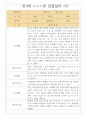 만3세 3월~8월 관찰일지 7명분량 / 영역별로 해석과 평가 기록된 관찰일지 3페이지