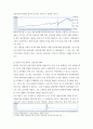 글로벌투자 2013년2022년 8월까지 미국의 기준금리 Effective Federal Funds Rate  GDP 변화율 SP500 지수 등의 추이를 각각 그래프로 그리시오 5페이지