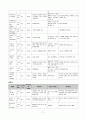 간호학과 성인간호학 간호과정, 신경외과 뇌동맥류 코일색전술 case study 9페이지