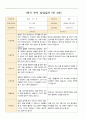 어린이집 1학기 부모 상담일지 만3세 19명 7페이지