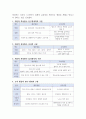 제품을 선정해서 시장을 세분화해 봅시다. 4페이지