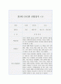 만3세 9월부터 2월 (2학기) 관찰일지와 발달평가 (2학기 5개영역 관찰일지와 발달평가, 10Page분량) 2페이지