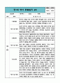 만1세 1년 (3월,4월,5월,6월,7월,8월,9월,10월,11월,12월,1월,2월) 관찰일지 / 6개영역별 관찰내용과 평가 / 평가인증 통과 관찰일지 3페이지