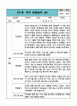 만1세 1년 (3월,4월,5월,6월,7월,8월,9월,10월,11월,12월,1월,2월) 관찰일지 / 6개영역별 관찰내용과 평가 / 평가인증 통과 관찰일지 4페이지