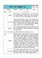 만1세 1년 (3월,4월,5월,6월,7월,8월,9월,10월,11월,12월,1월,2월) 관찰일지 / 6개영역별 관찰내용과 평가 / 평가인증 통과 관찰일지 10페이지