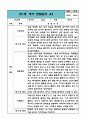 만1세 1년 (3월,4월,5월,6월,7월,8월,9월,10월,11월,12월,1월,2월) 관찰일지 / 6개영역별 관찰내용과 평가 / 평가인증 통과 관찰일지 12페이지