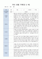 유아 관찰 일지 기록 만5세 22명  6월-8월/평가제 1페이지