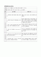 골관절염(Osteoarthritis) 간호과정 1페이지