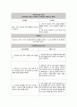 강박장애 간호과정(치료적 의사소통표 포함) 11페이지