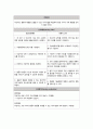 경계성 성격장애 간호과정(치료적 의사소통표 포함) 9페이지