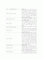 (한국사의 이해 2학년) 1. 아래 문제 중 2개를 선택하고, 교재를 참조하여 각각 서술해주세요. 12페이지