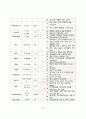 발작(간질), 알츠하이며병 pbl 간호진단, 계획,중재,간호과정_1 15페이지