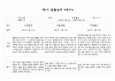 만4세반 1학기 관찰일지 및 영역별 발달평가 10명 20Page 분량 (평가인증 통과 관찰일지) 8페이지