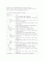 (가족교육론, 공통) 1. 두 사람을 면담하여 그들이 생각하는 ‘가족의 개념’이 무엇인지, 왜 그렇게 생각하는지를 기술하시오. 2. 우리나라가 당면한 문제 중 하나인 ‘저출산’ 문제를 극복하기 위한 목적으로 가족교육 프로그램을 설계하시오. 5페이지